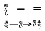 洗濯絵表示　付加記号　強さ